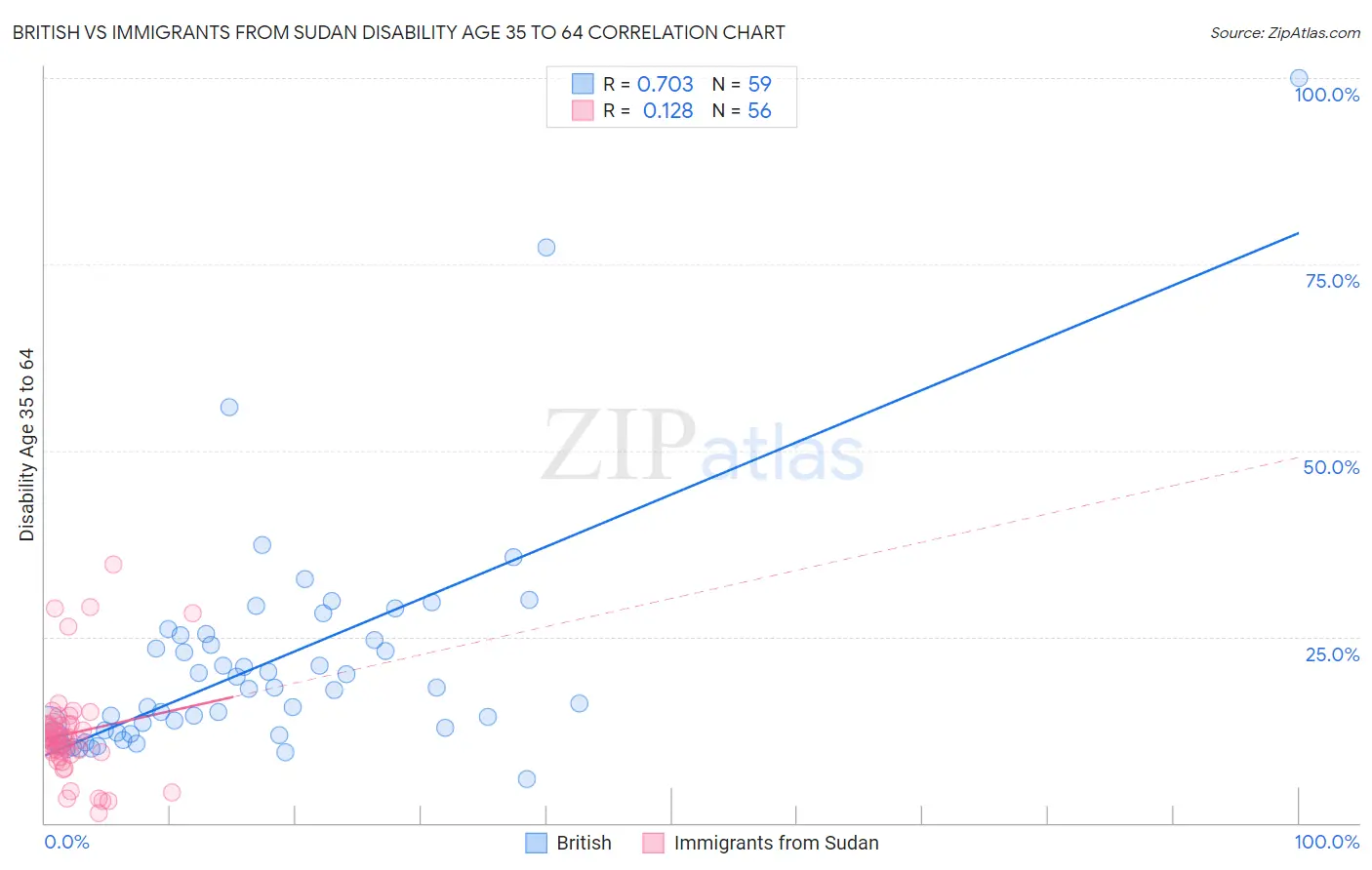 British vs Immigrants from Sudan Disability Age 35 to 64