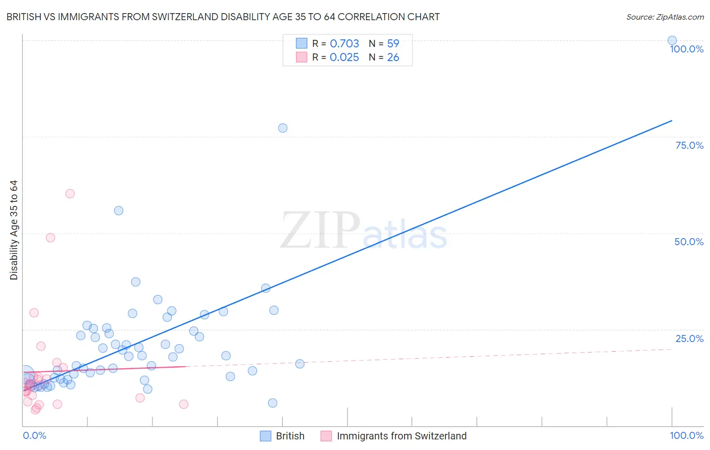 British vs Immigrants from Switzerland Disability Age 35 to 64
