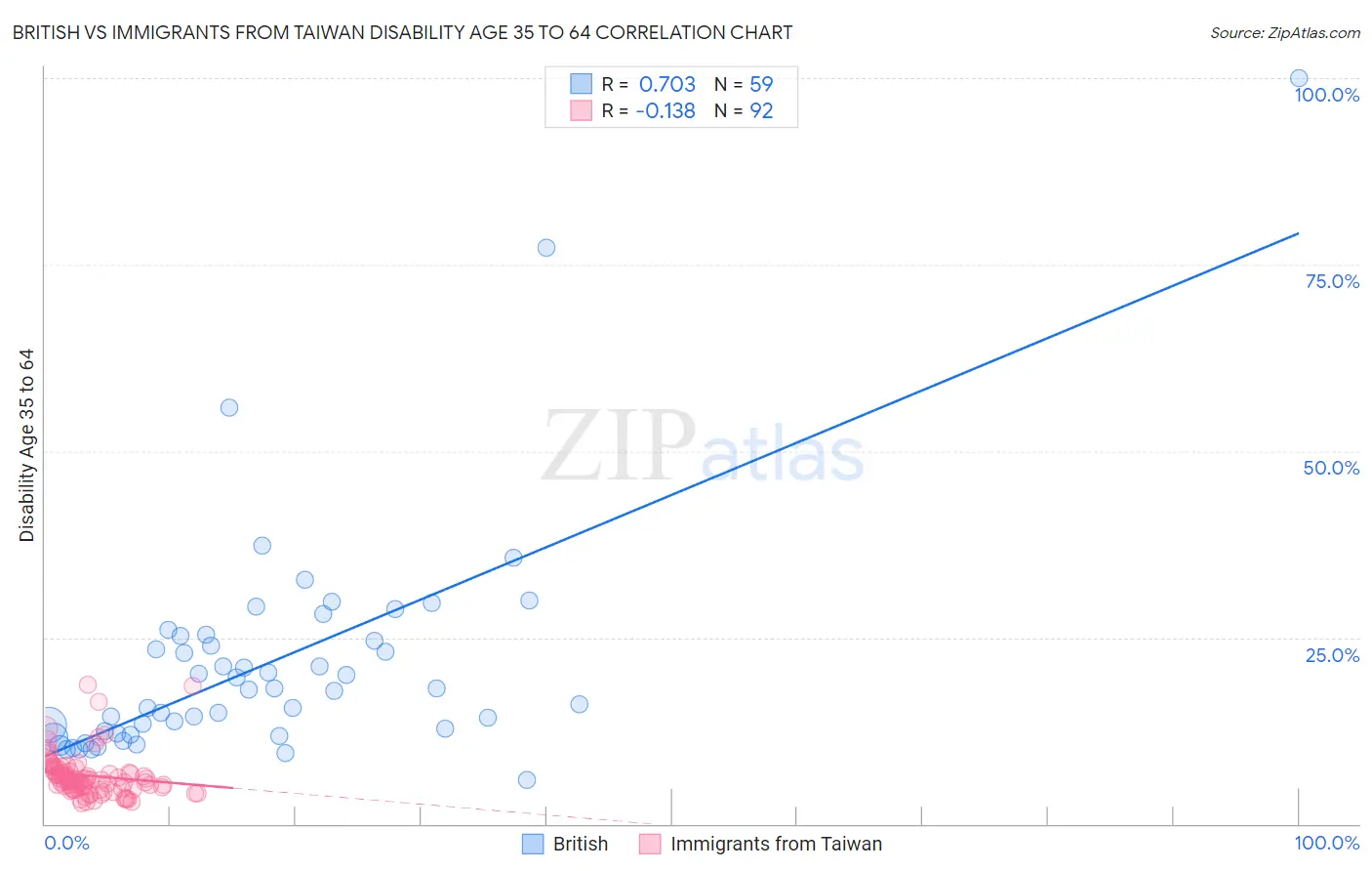 British vs Immigrants from Taiwan Disability Age 35 to 64