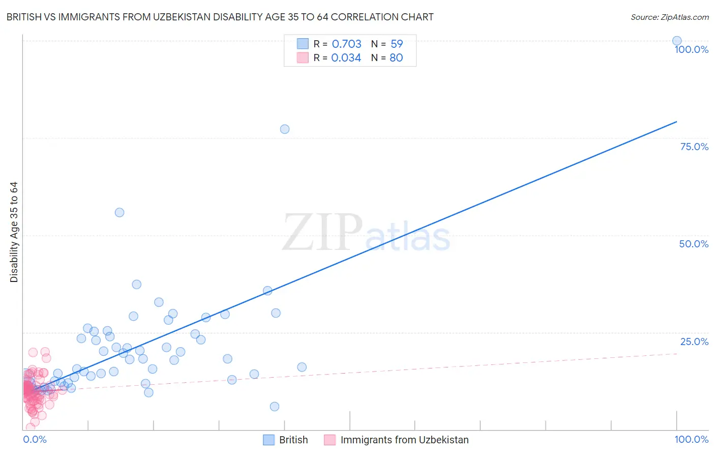 British vs Immigrants from Uzbekistan Disability Age 35 to 64