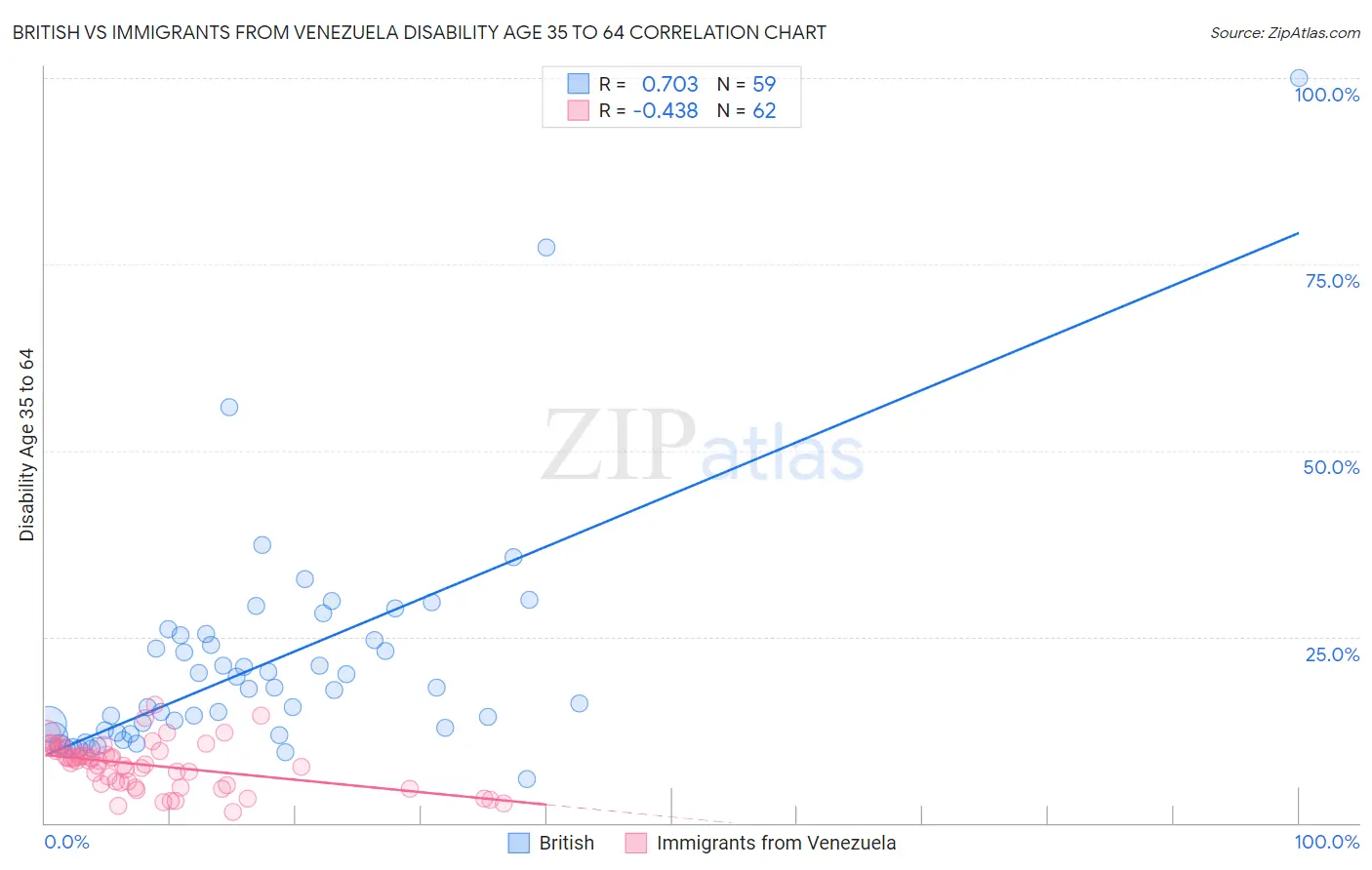 British vs Immigrants from Venezuela Disability Age 35 to 64