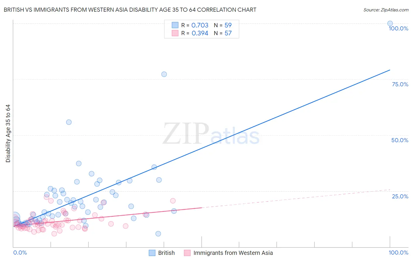 British vs Immigrants from Western Asia Disability Age 35 to 64