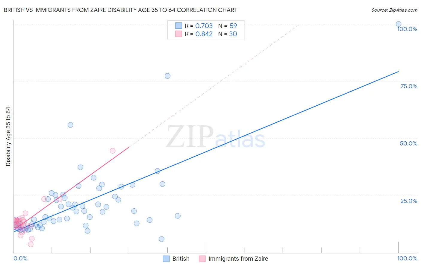 British vs Immigrants from Zaire Disability Age 35 to 64