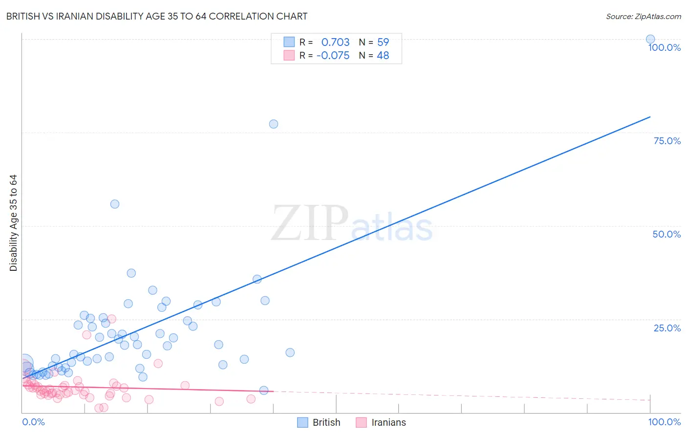 British vs Iranian Disability Age 35 to 64