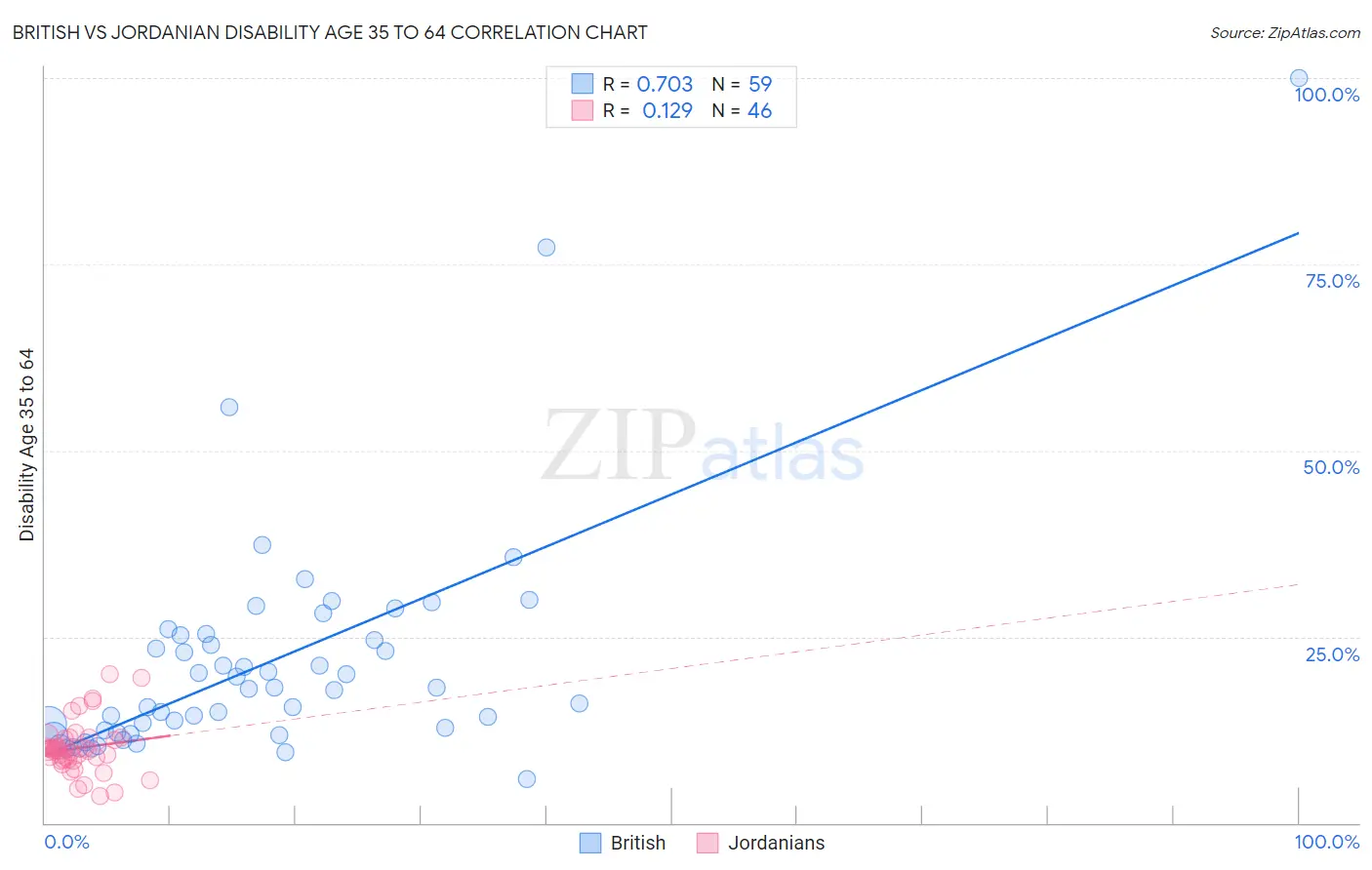 British vs Jordanian Disability Age 35 to 64