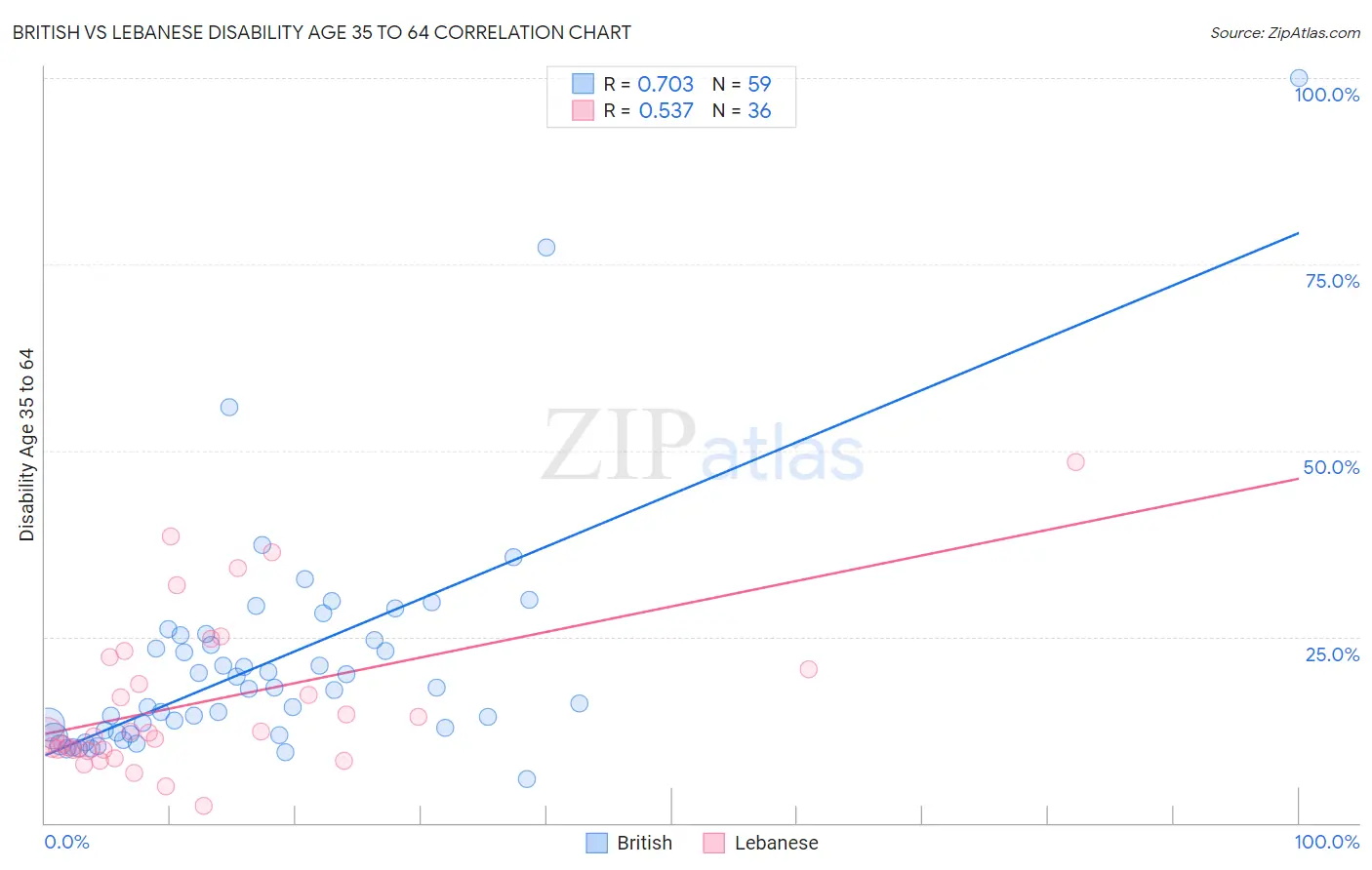 British vs Lebanese Disability Age 35 to 64