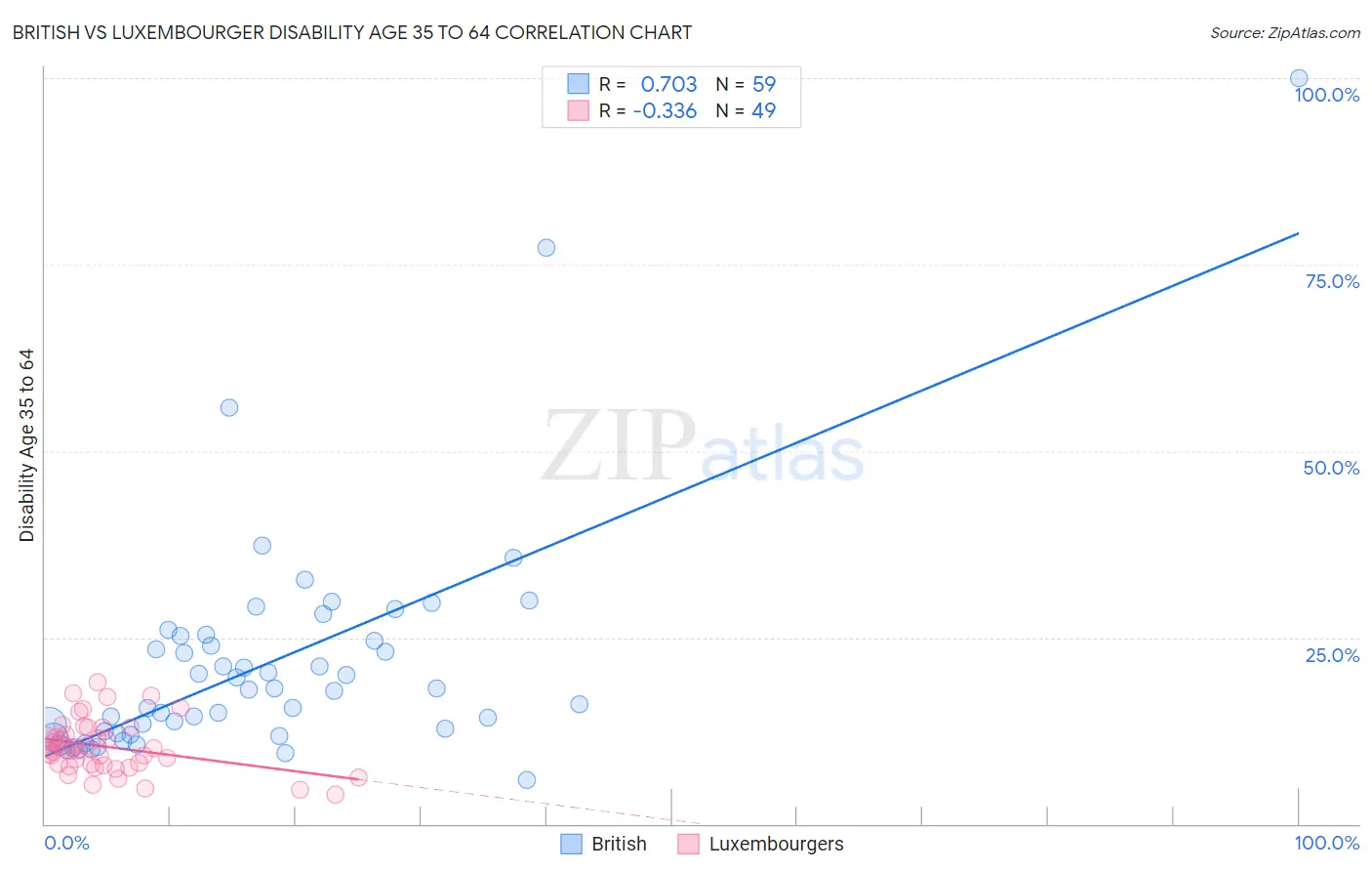 British vs Luxembourger Disability Age 35 to 64