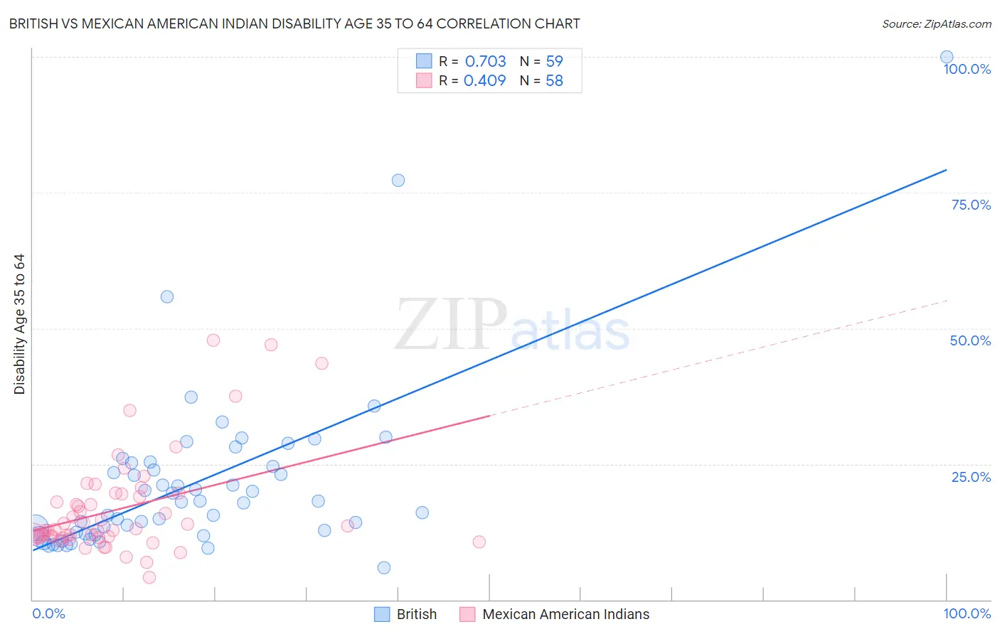 British vs Mexican American Indian Disability Age 35 to 64