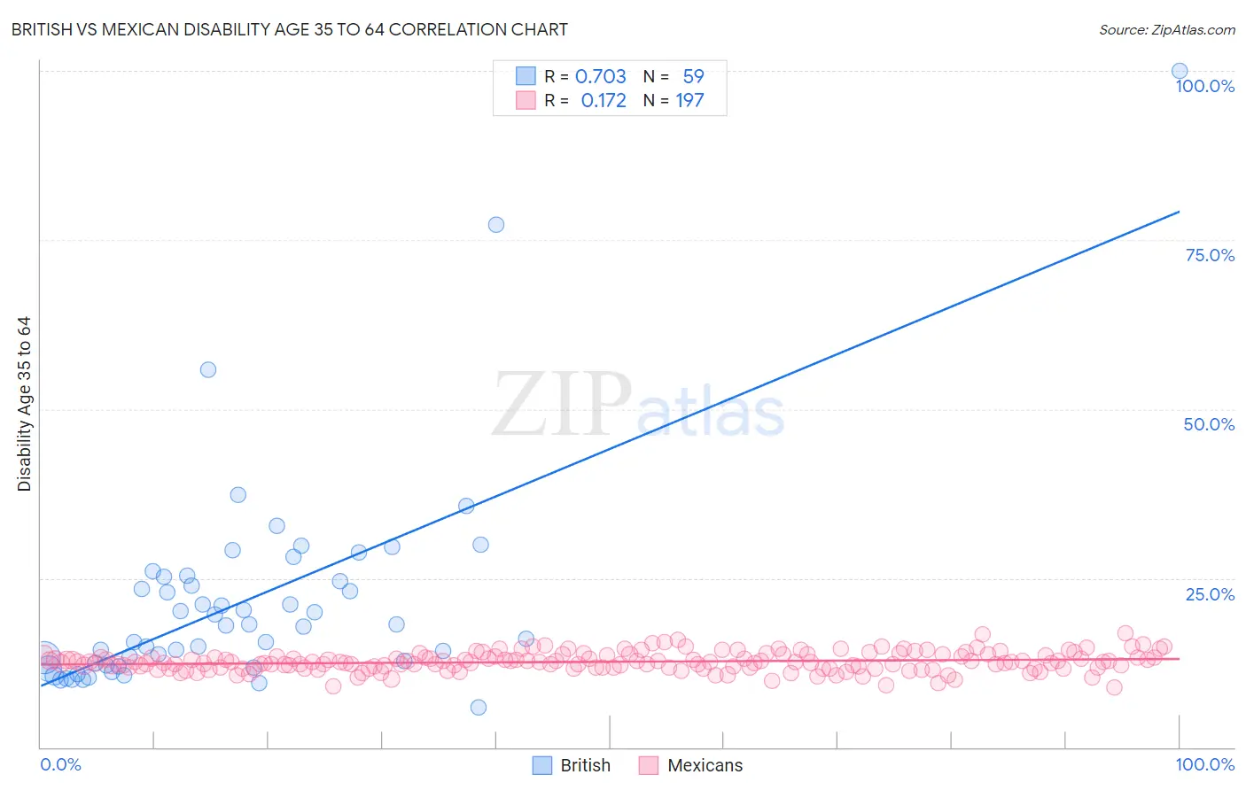 British vs Mexican Disability Age 35 to 64