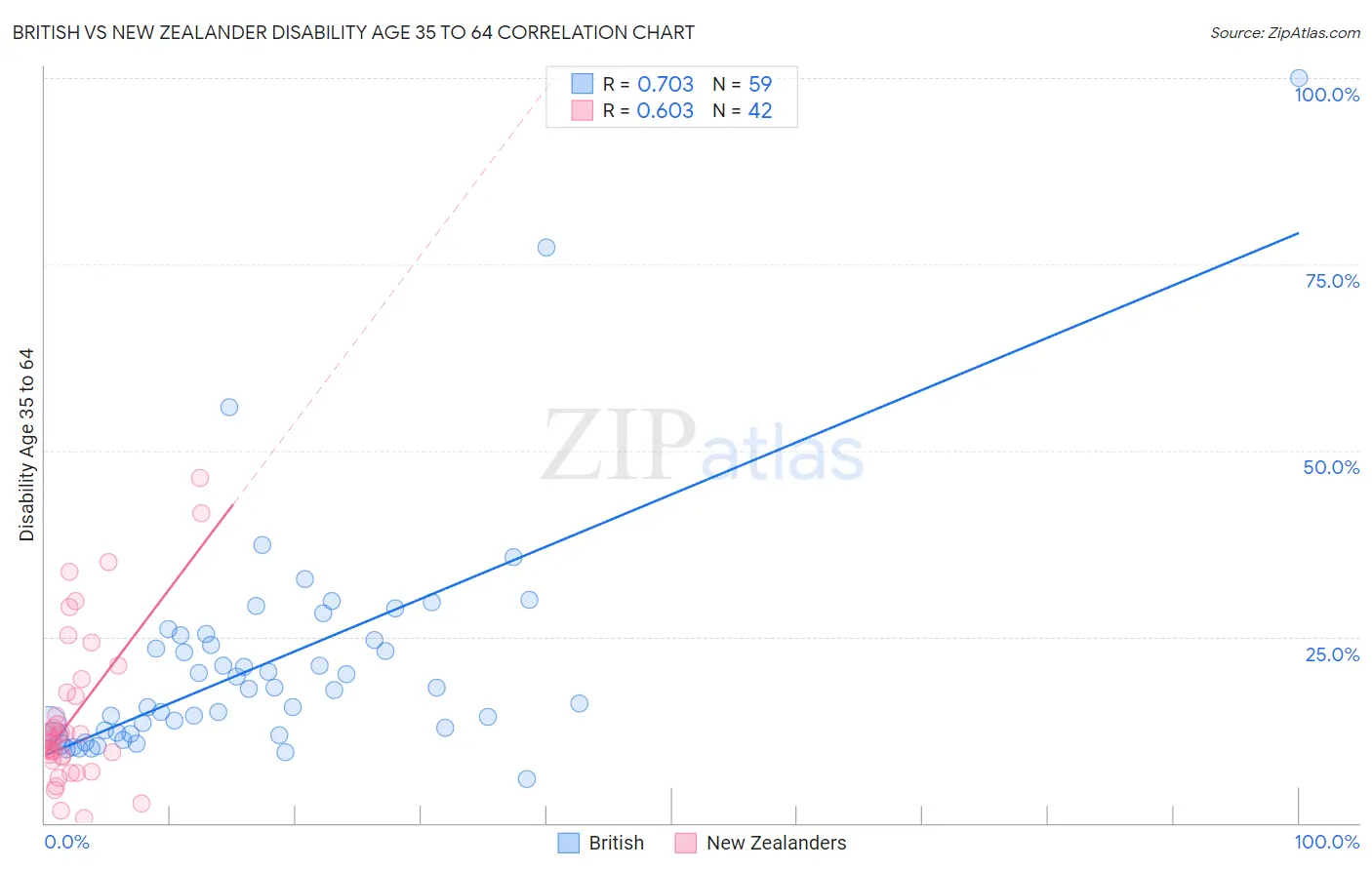 British vs New Zealander Disability Age 35 to 64