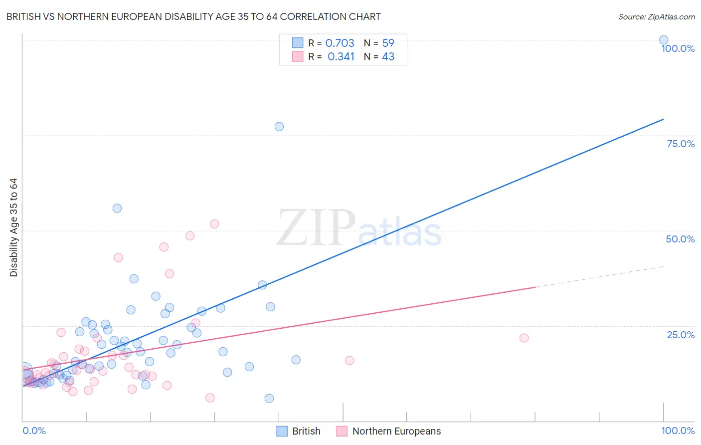 British vs Northern European Disability Age 35 to 64