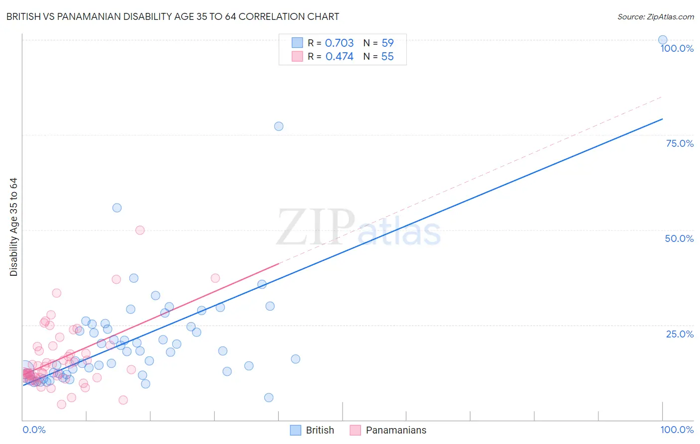 British vs Panamanian Disability Age 35 to 64