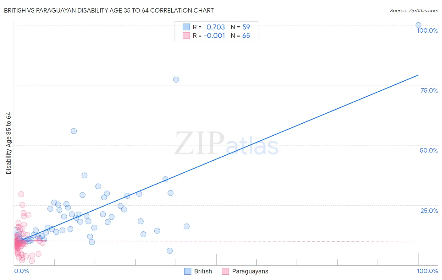 British vs Paraguayan Disability Age 35 to 64