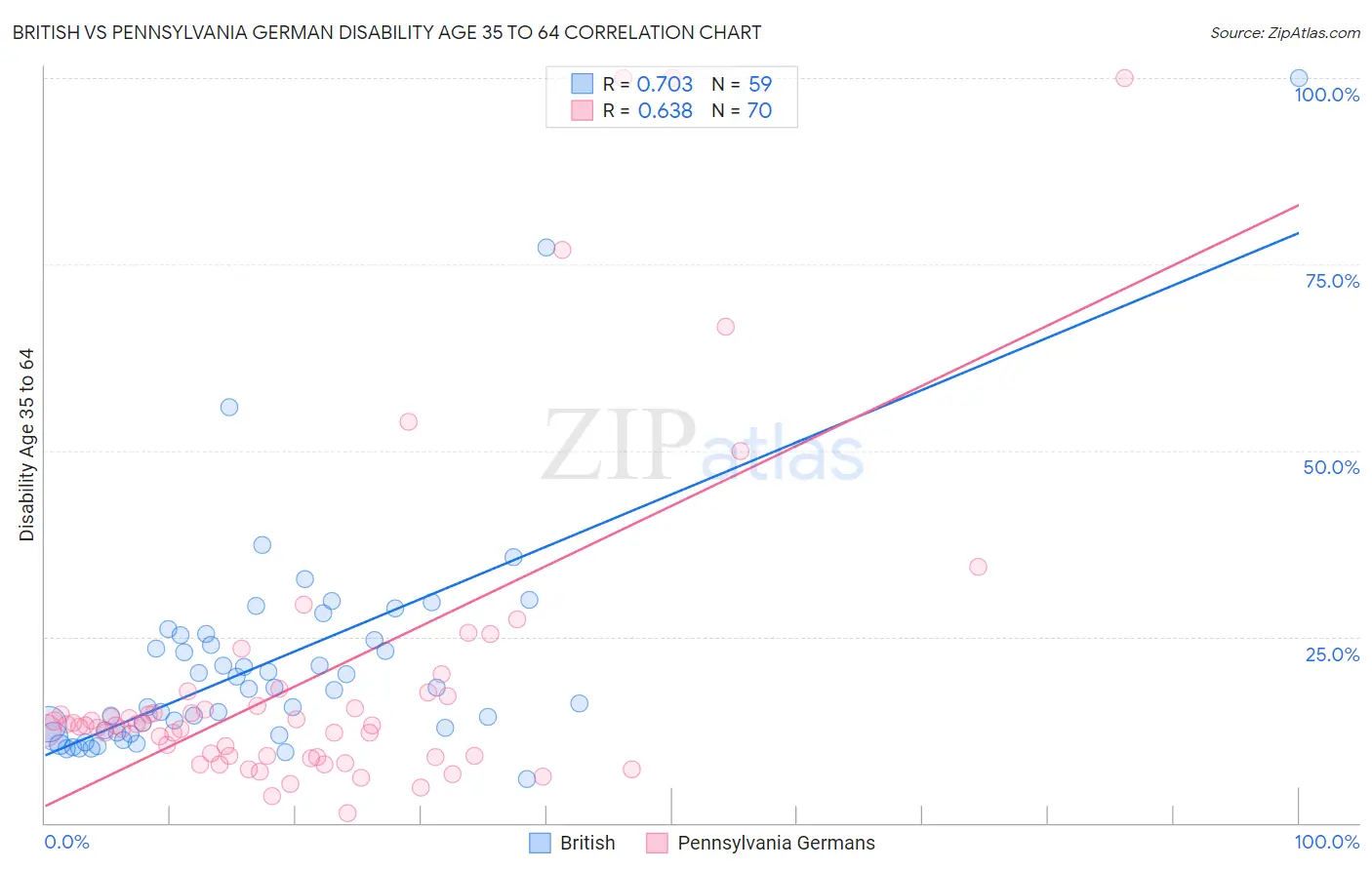 British vs Pennsylvania German Disability Age 35 to 64