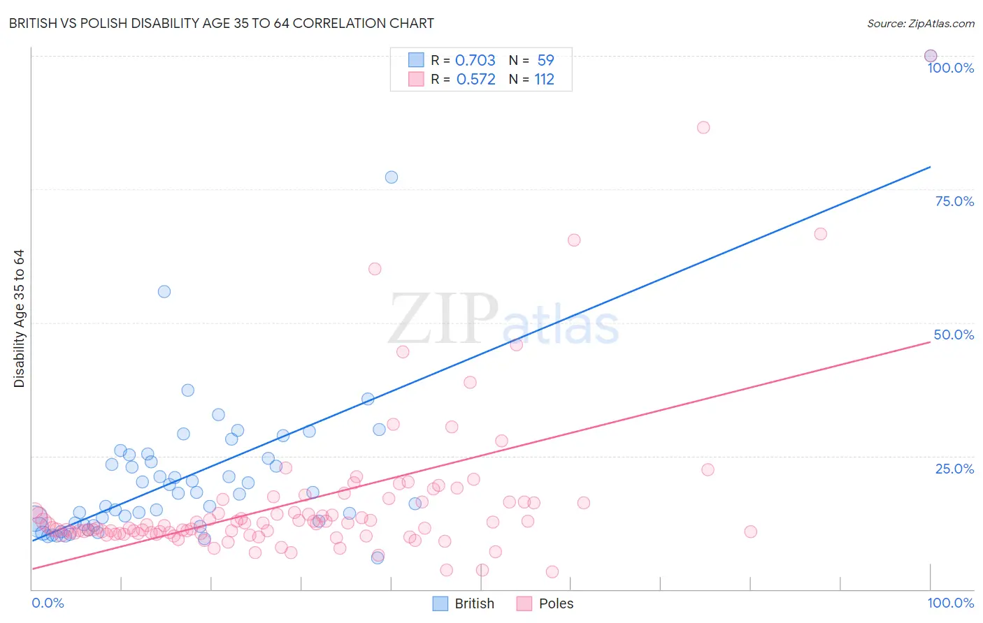 British vs Polish Disability Age 35 to 64