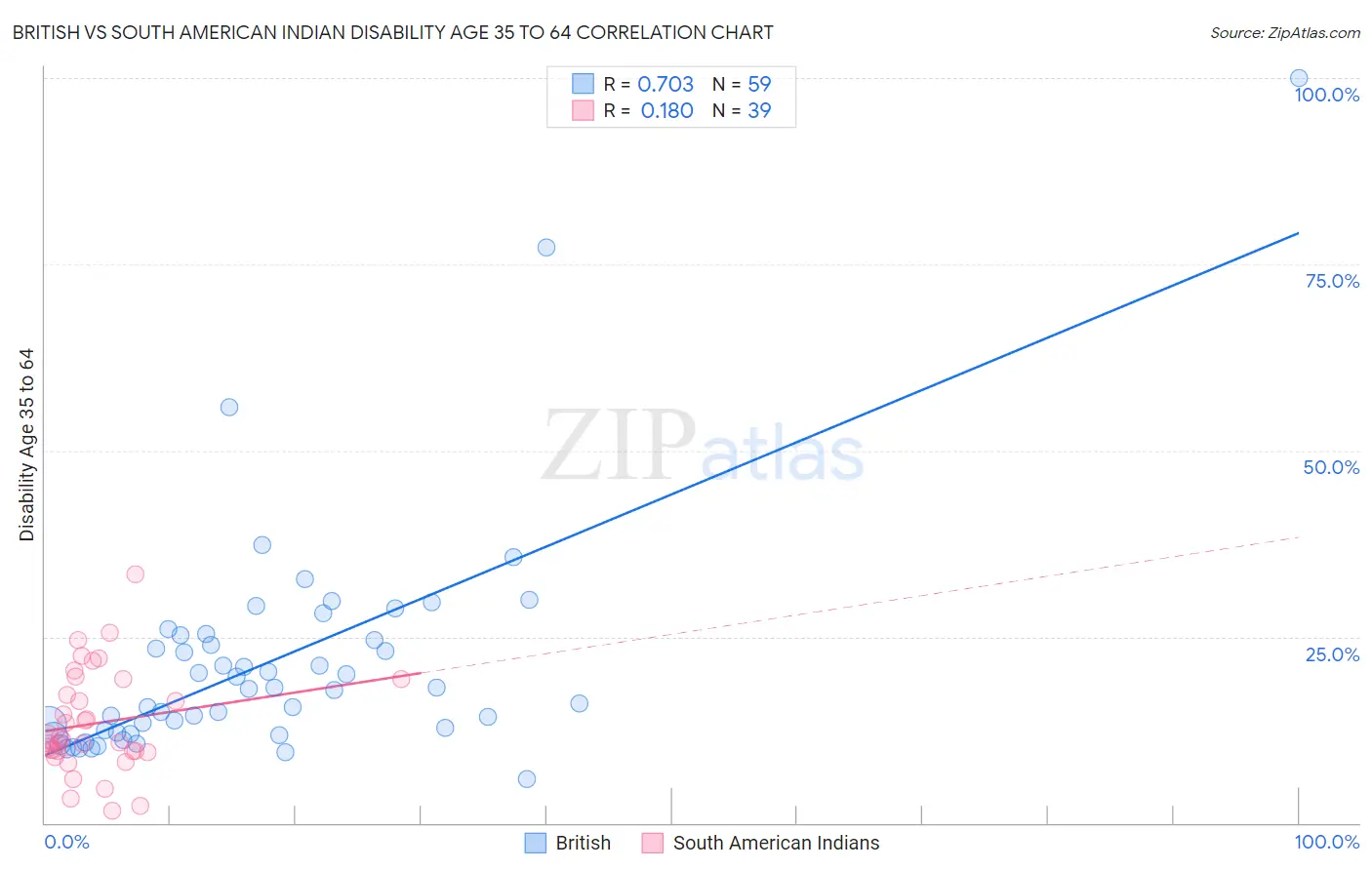 British vs South American Indian Disability Age 35 to 64