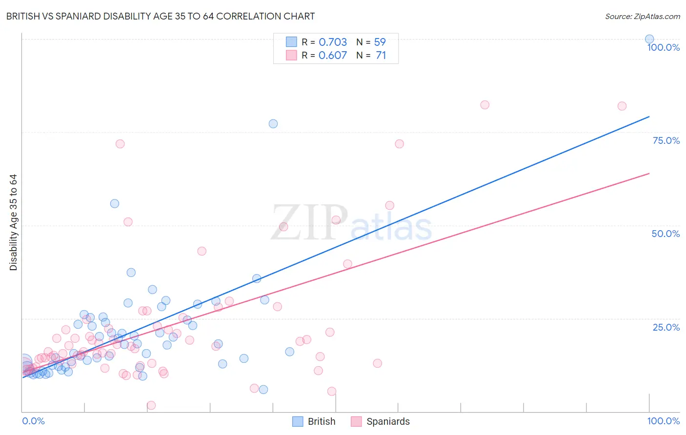 British vs Spaniard Disability Age 35 to 64