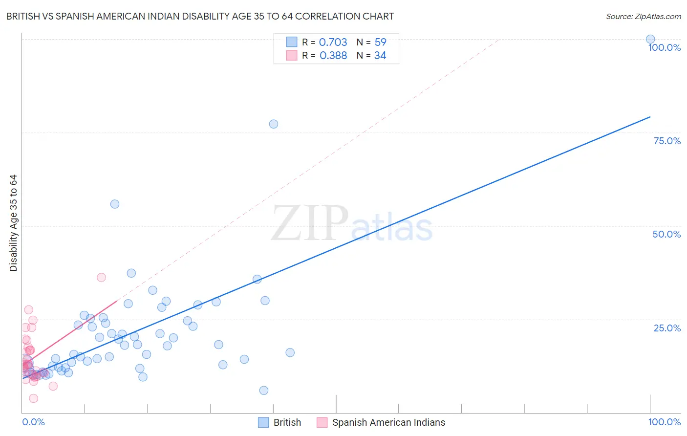 British vs Spanish American Indian Disability Age 35 to 64
