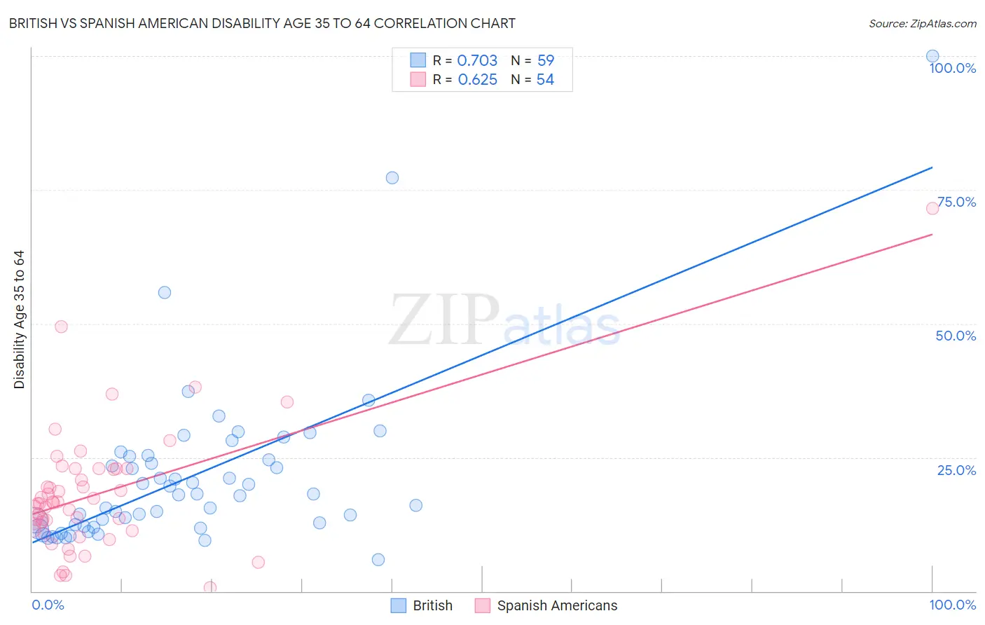 British vs Spanish American Disability Age 35 to 64