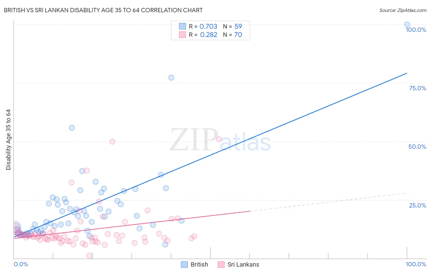 British vs Sri Lankan Disability Age 35 to 64