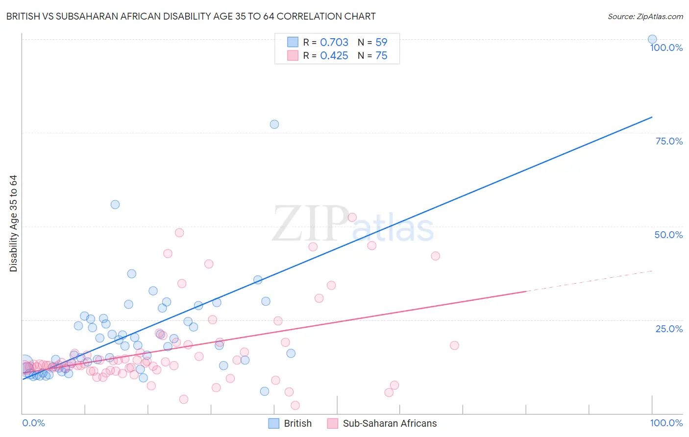 British vs Subsaharan African Disability Age 35 to 64