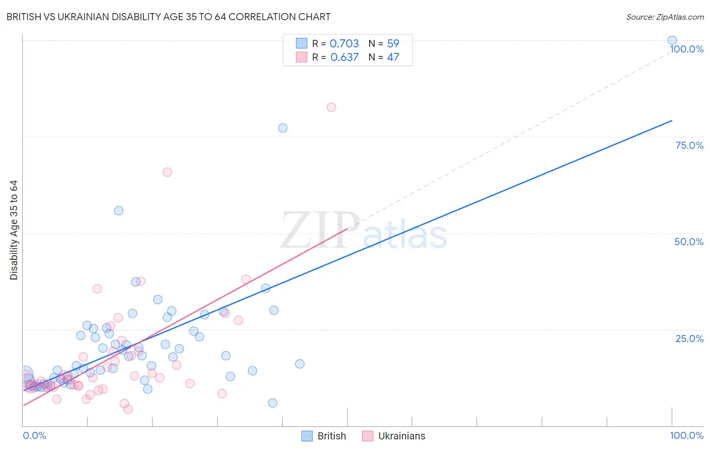 British vs Ukrainian Disability Age 35 to 64