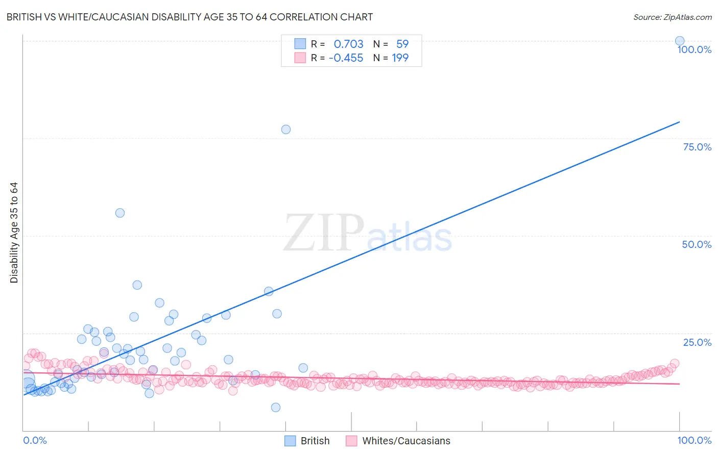 British vs White/Caucasian Disability Age 35 to 64