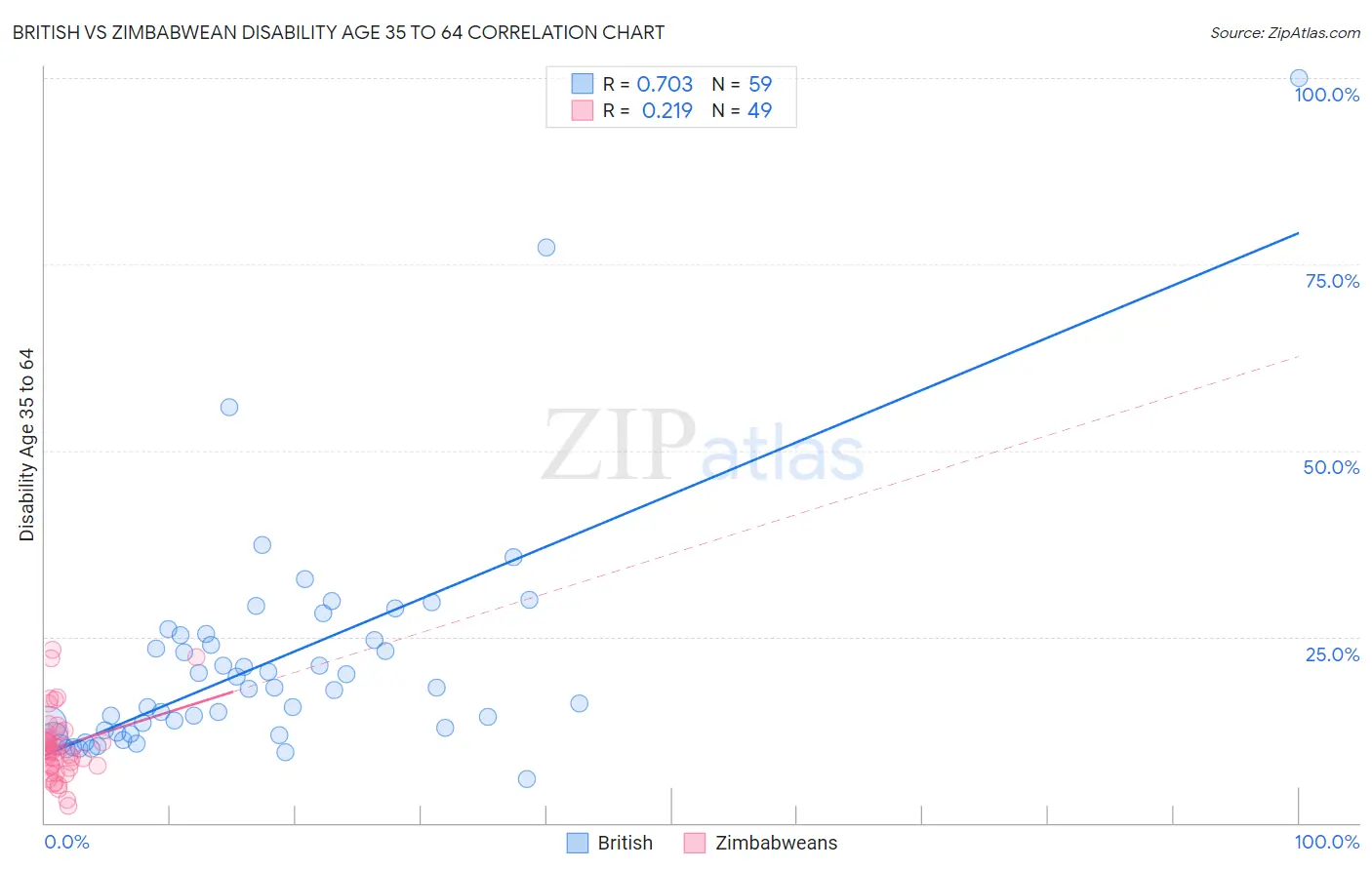 British vs Zimbabwean Disability Age 35 to 64