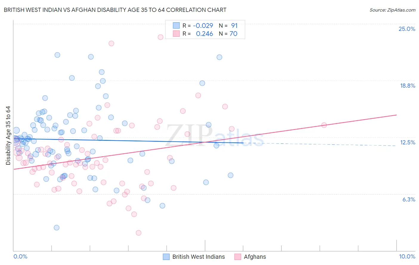 British West Indian vs Afghan Disability Age 35 to 64