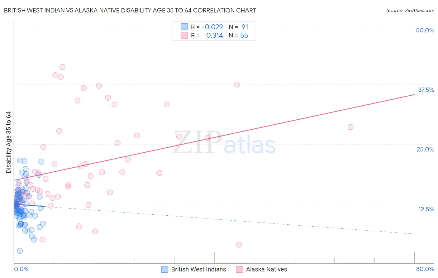 British West Indian vs Alaska Native Disability Age 35 to 64