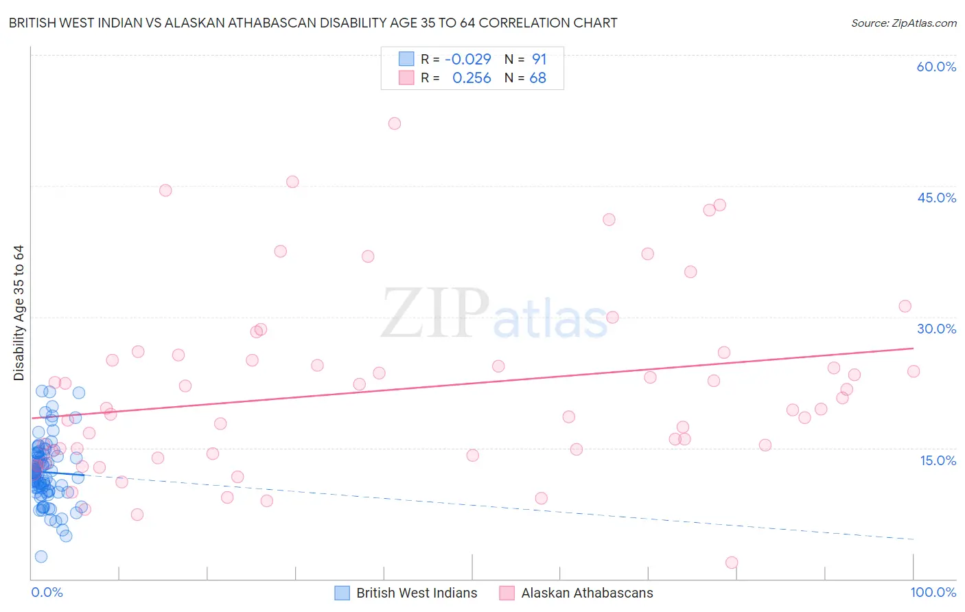 British West Indian vs Alaskan Athabascan Disability Age 35 to 64