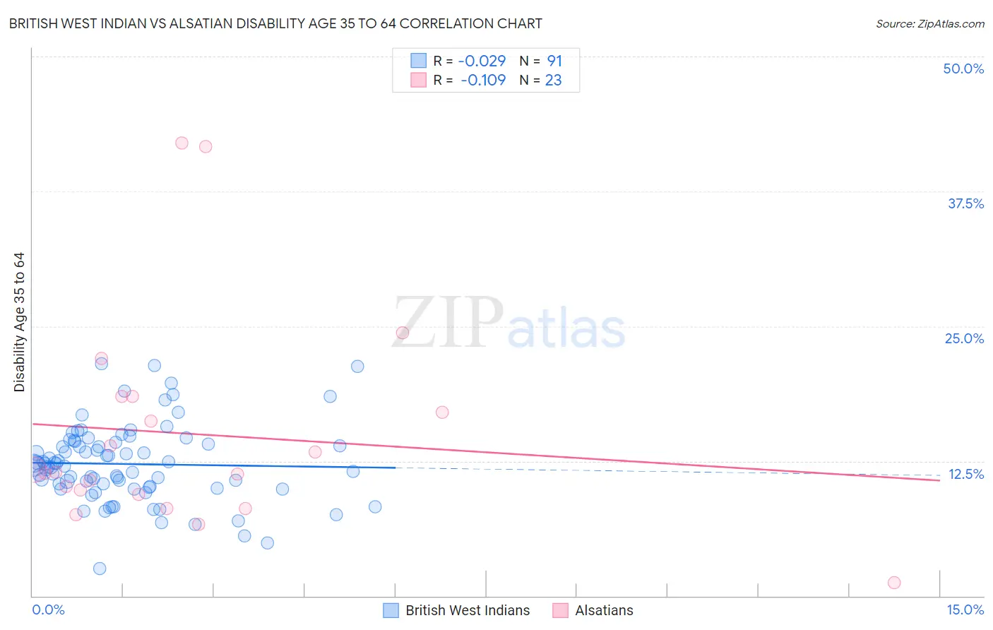 British West Indian vs Alsatian Disability Age 35 to 64