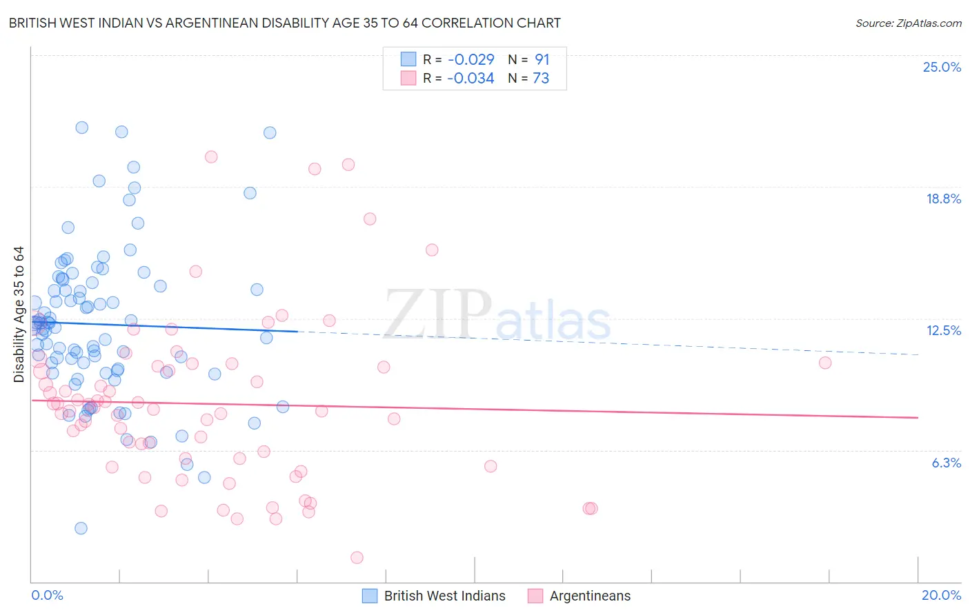 British West Indian vs Argentinean Disability Age 35 to 64