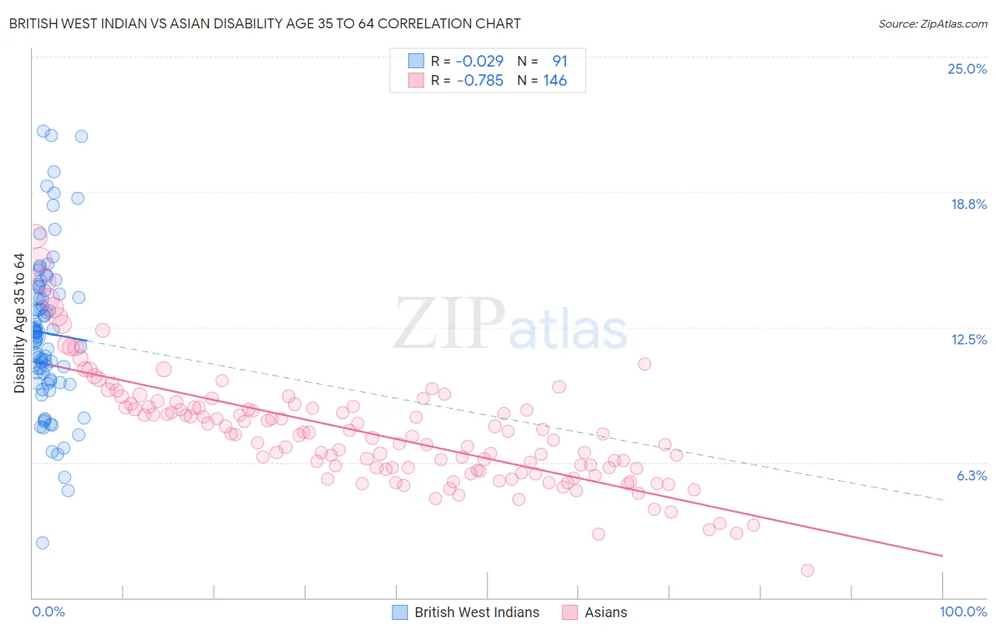 British West Indian vs Asian Disability Age 35 to 64