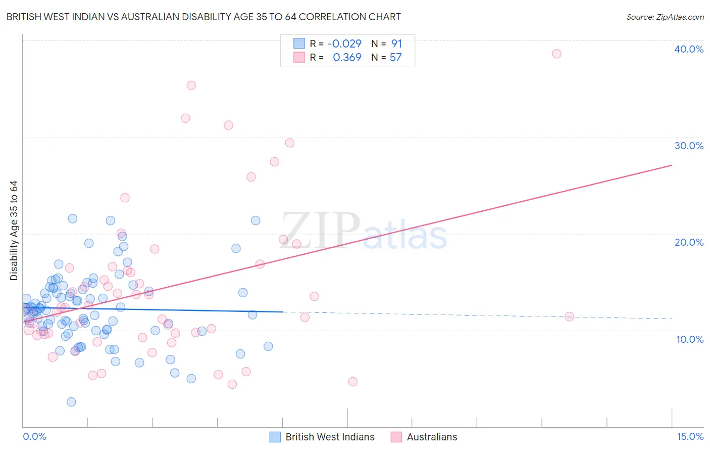 British West Indian vs Australian Disability Age 35 to 64