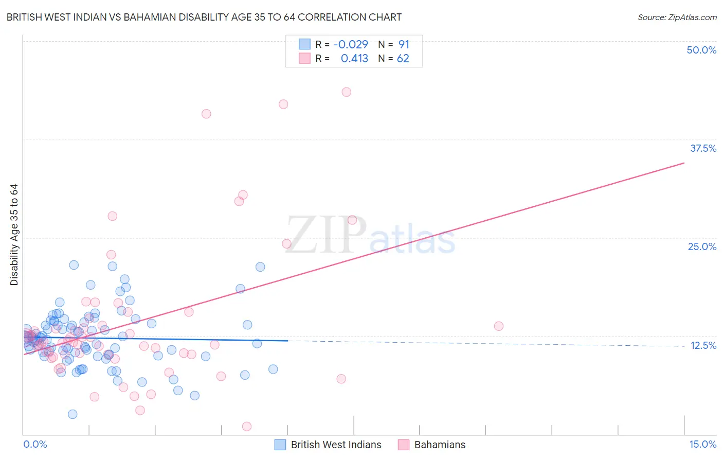 British West Indian vs Bahamian Disability Age 35 to 64