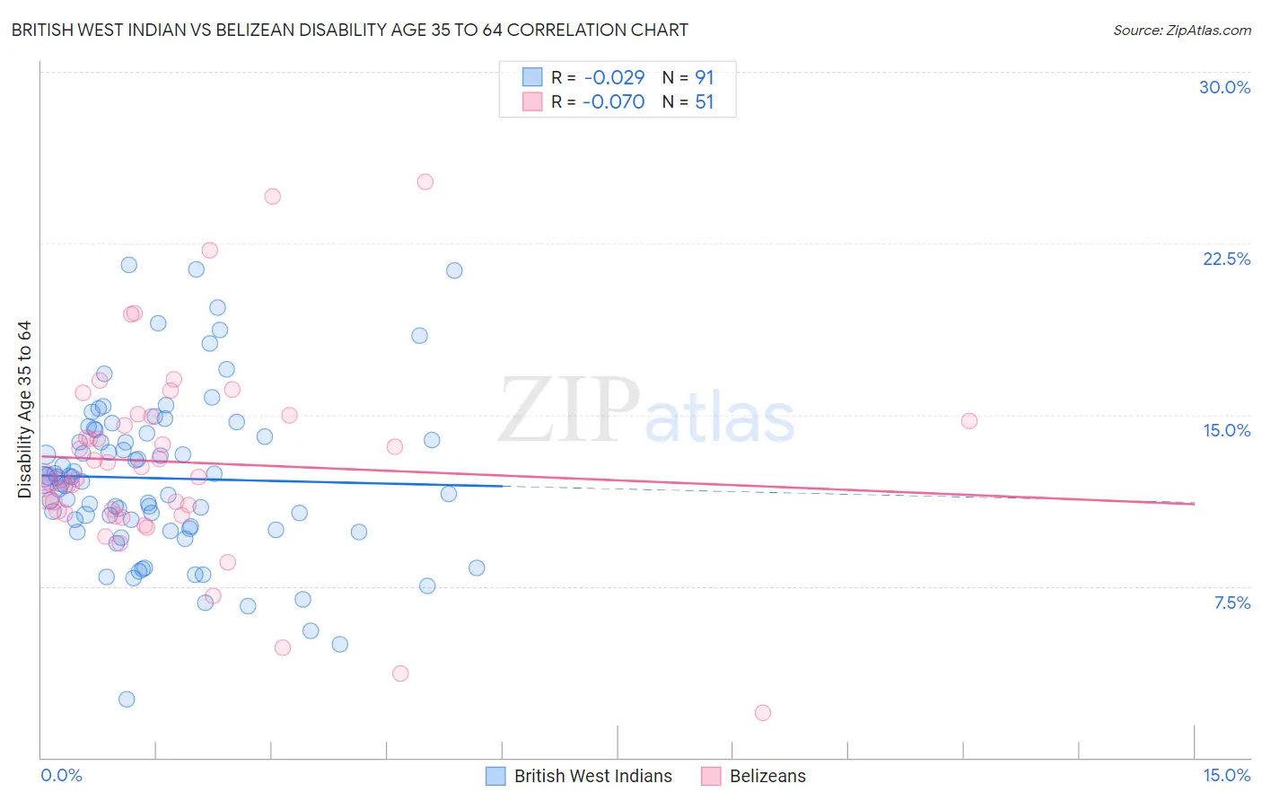 British West Indian vs Belizean Disability Age 35 to 64