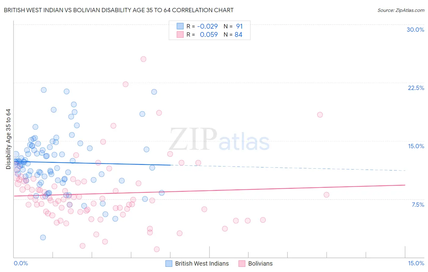 British West Indian vs Bolivian Disability Age 35 to 64