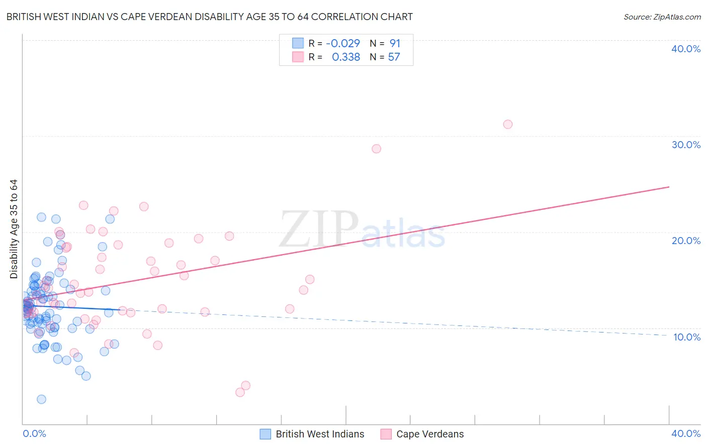 British West Indian vs Cape Verdean Disability Age 35 to 64