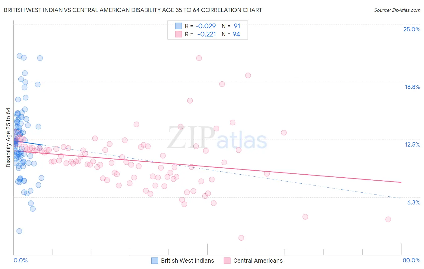 British West Indian vs Central American Disability Age 35 to 64