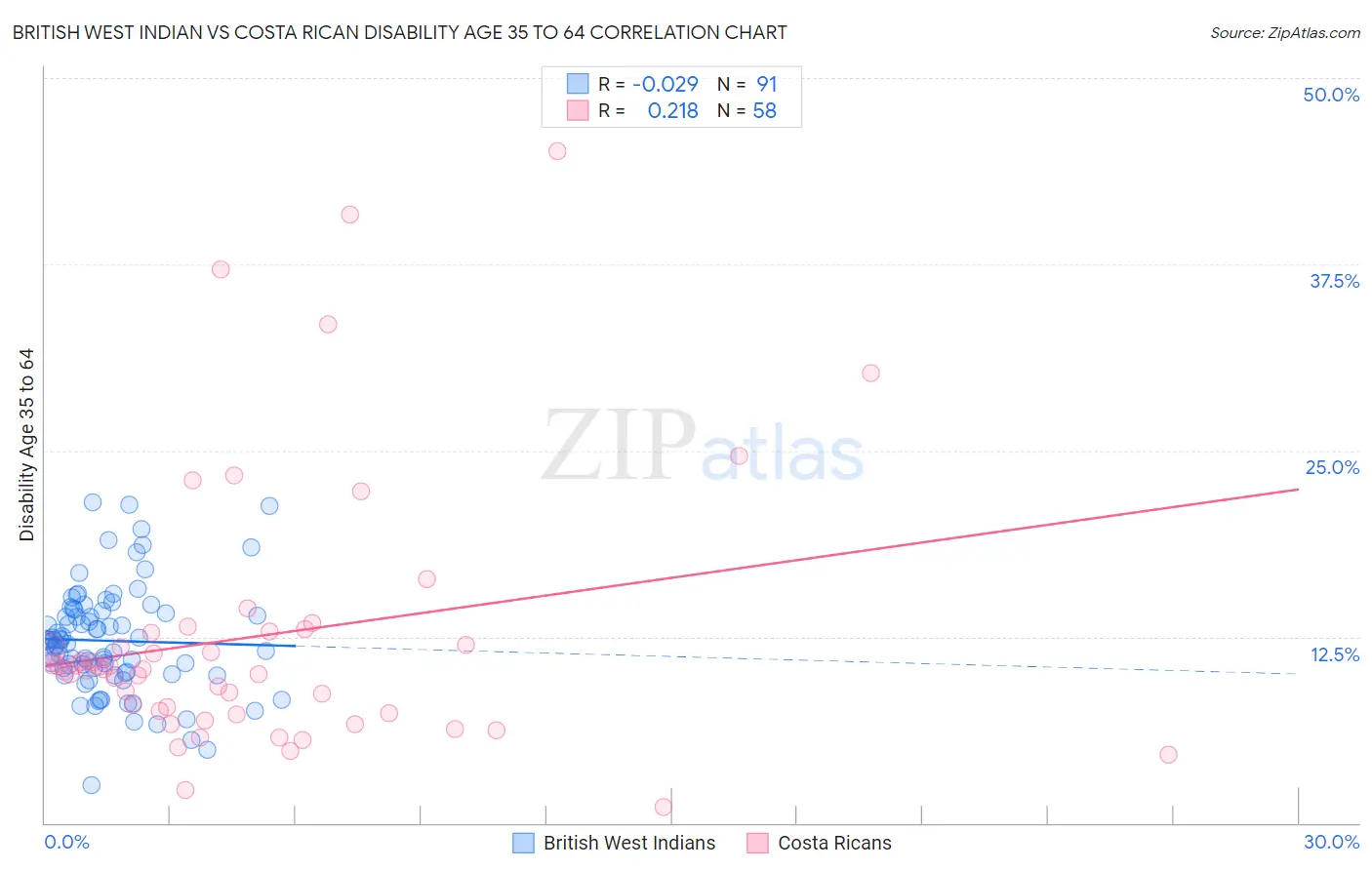 British West Indian vs Costa Rican Disability Age 35 to 64