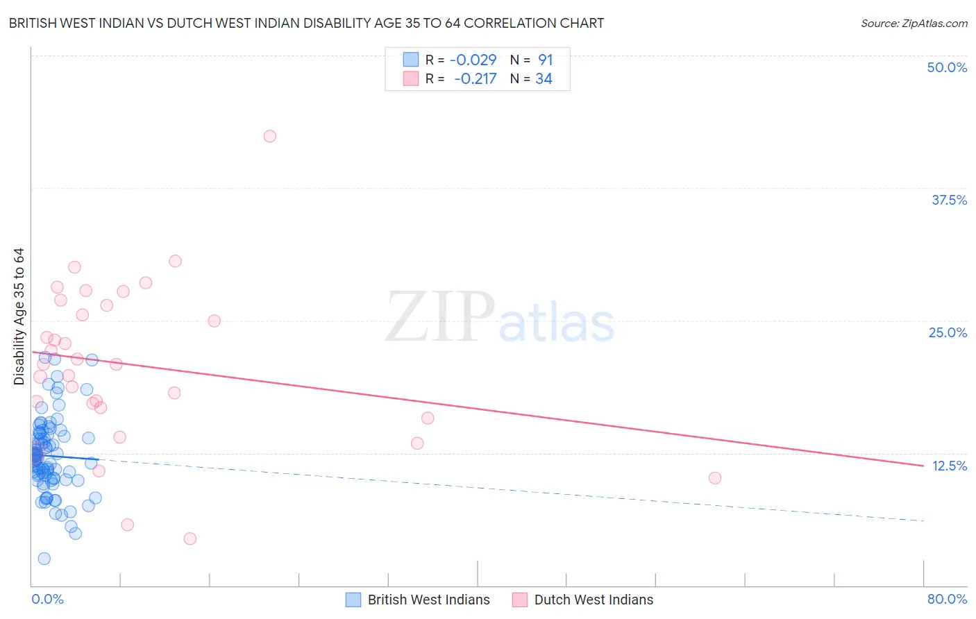 British West Indian vs Dutch West Indian Disability Age 35 to 64