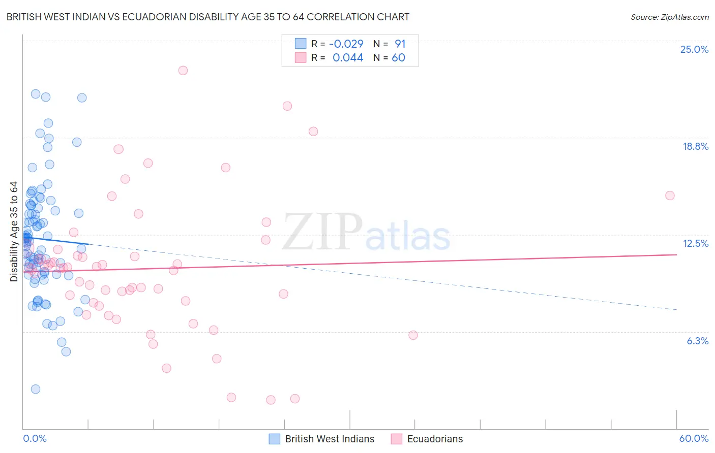 British West Indian vs Ecuadorian Disability Age 35 to 64