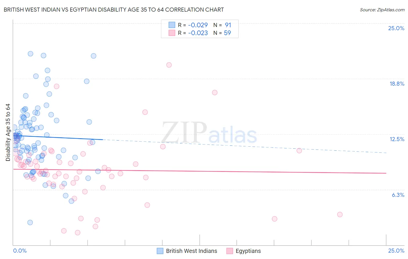 British West Indian vs Egyptian Disability Age 35 to 64