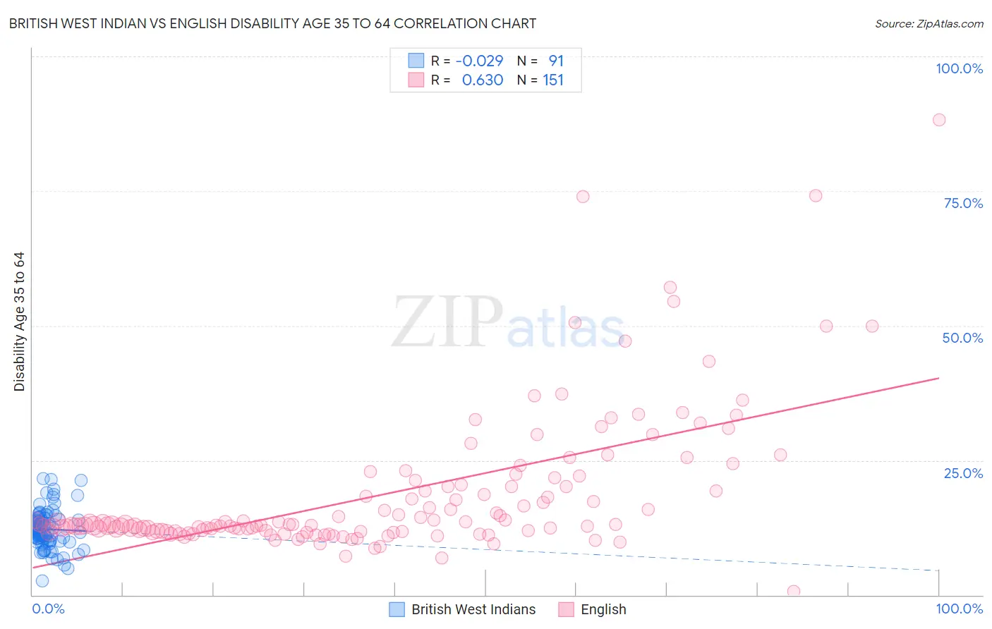 British West Indian vs English Disability Age 35 to 64