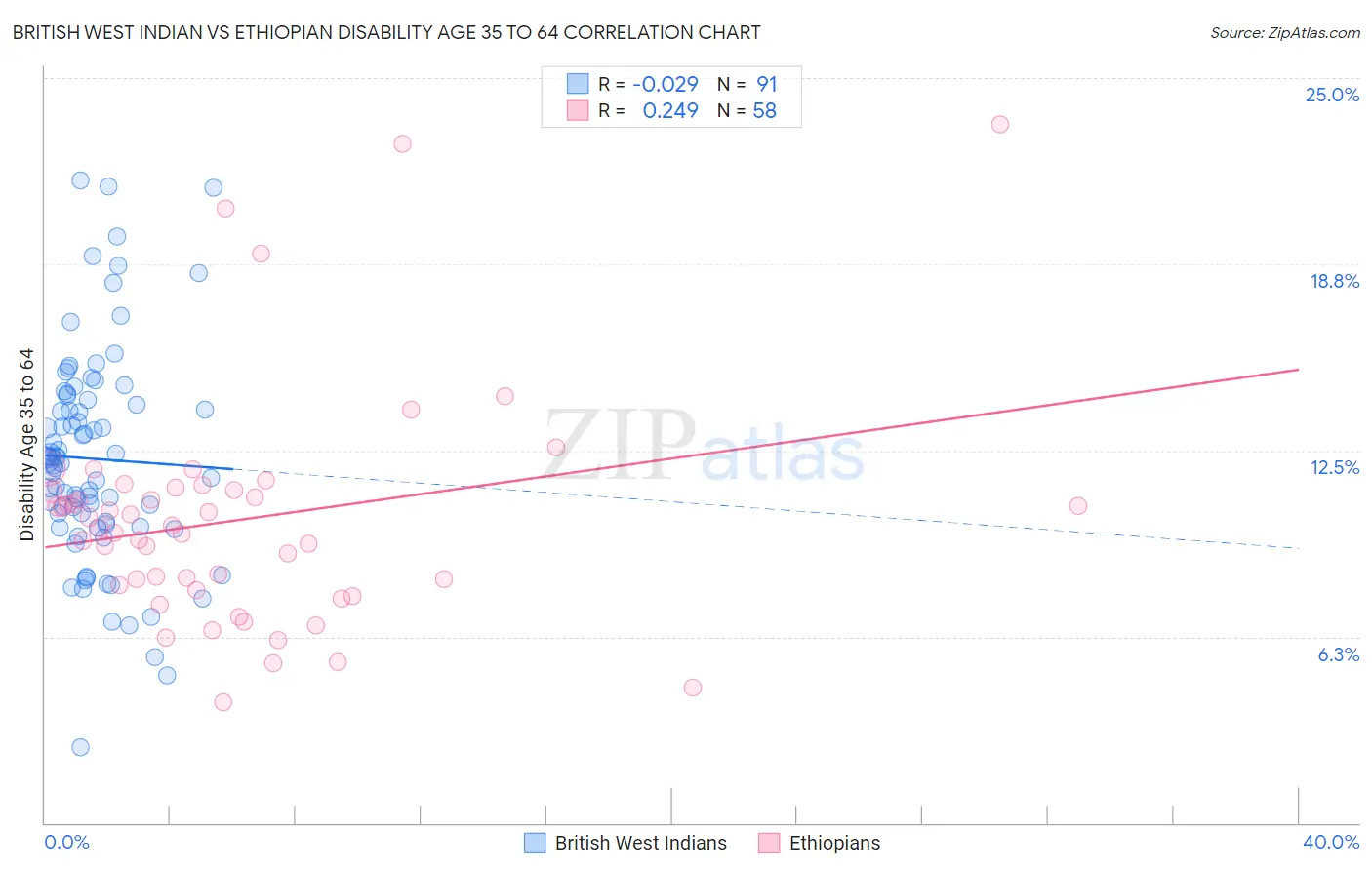 British West Indian vs Ethiopian Disability Age 35 to 64