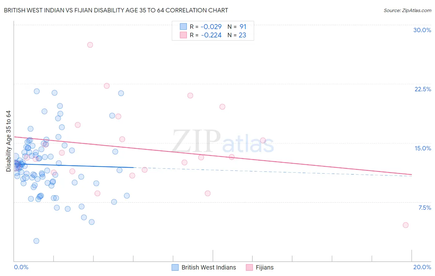 British West Indian vs Fijian Disability Age 35 to 64