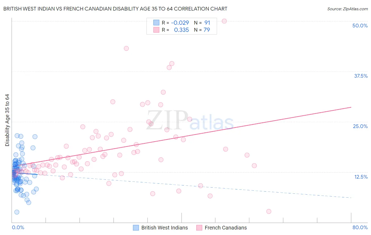 British West Indian vs French Canadian Disability Age 35 to 64