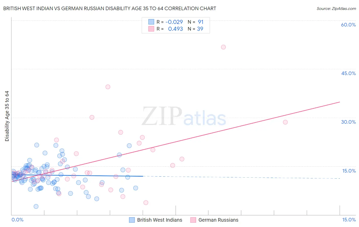 British West Indian vs German Russian Disability Age 35 to 64
