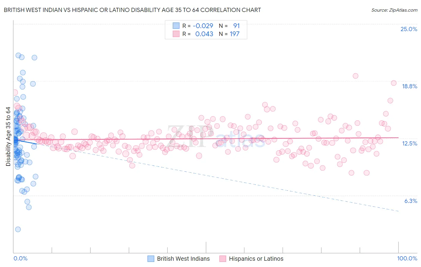 British West Indian vs Hispanic or Latino Disability Age 35 to 64
